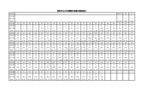 2019年贵州贵阳高中入学考试汉语满分成绩（发布）