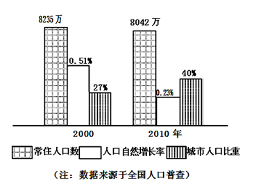 人口与自然_1200字