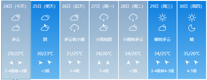 [每日天气]周末weather_200字