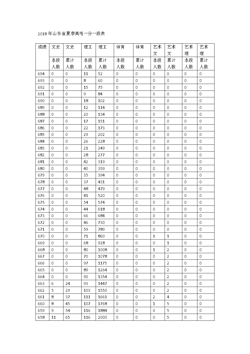 2015年山东高考满分成绩构成：人生精髓在于过程