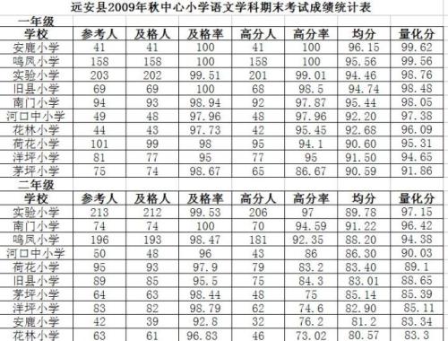 测试结果出来了