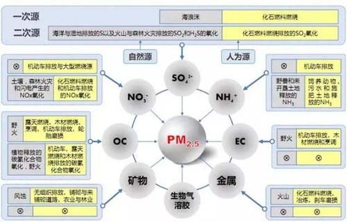 烟雾危害