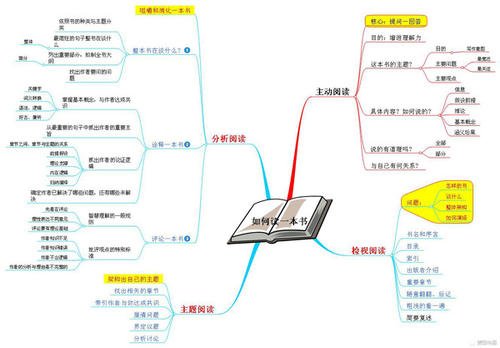 如何有效阅读