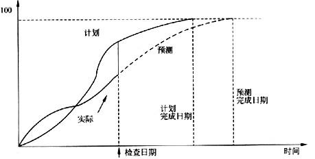 时间变更