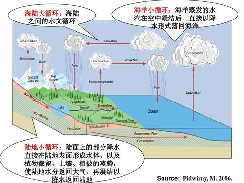 水与人类