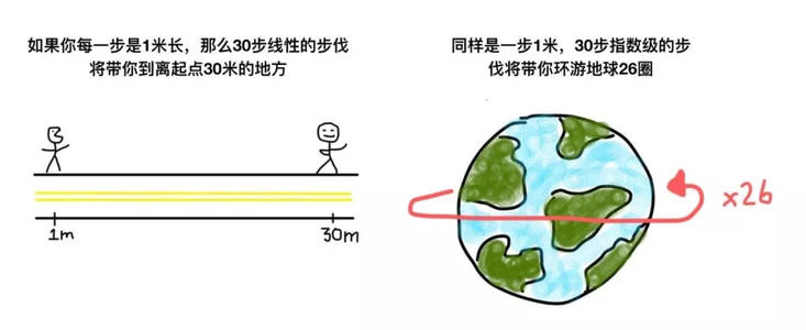 成长之路没有捷径