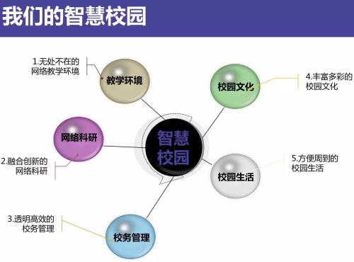 我的智慧校园组成400字