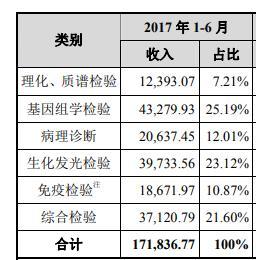 放一个组成