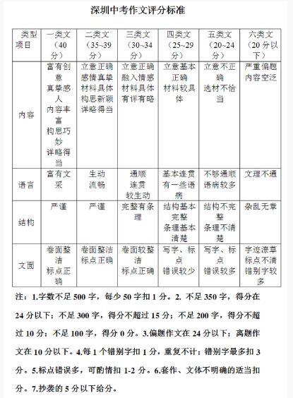 深圳市高中入学考试分析_600字