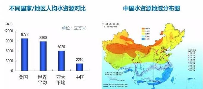 中国水资源地位