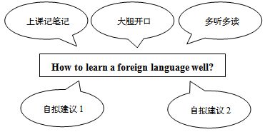 08四川紫阳时间考试英语全面摘要：关于学习外语的咨询建议