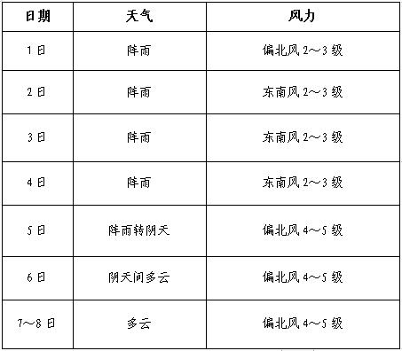 2016年1月5日星期二天气：大风_100字