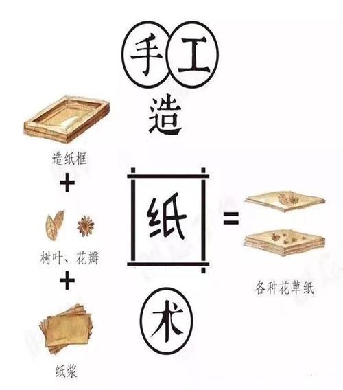 了解造纸术_3000字